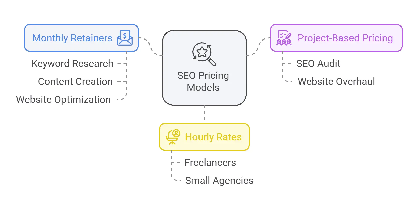 A flowchart illustrating three SEO pricing models: Monthly Retainers, Project-Based Pricing, and Hourly Rates. Monthly retainers include services like keyword research, content creation, and website optimization. Project-based pricing is for defined projects such as SEO audits and website overhauls. Hourly rates are common with freelancers and small agencies.