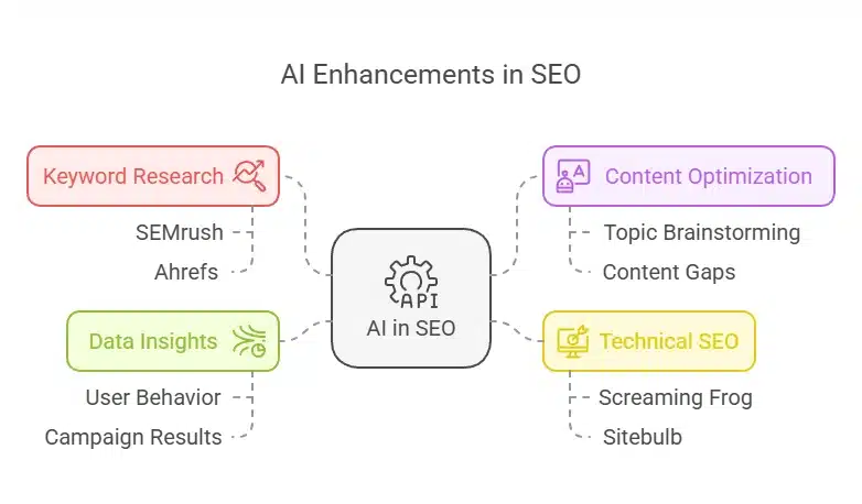 The diagram, titled "AI Enhancements in SEO," shows how AI transforms four key areas. Keyword Research (red) uses tools like SEMrush and Ahrefs. Content Optimization (purple) focuses on topic brainstorming and content gaps. Technical SEO (yellow) highlights tools such as Screaming Frog and Sitebulb. Data Insights (green) emphasizes user behavior and campaign analysis, all interconnected through AI.