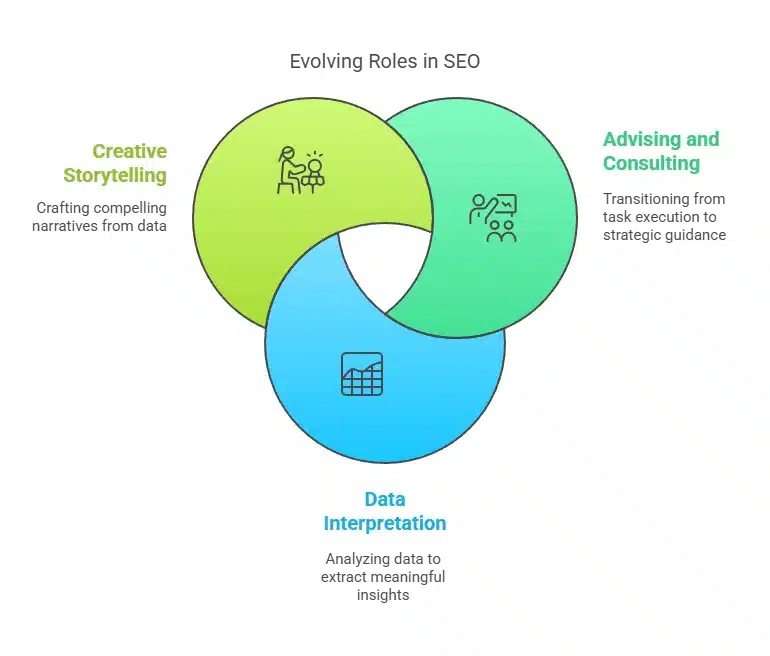 The image, titled "Evolving Roles in SEO," presents a Venn diagram highlighting three interconnected roles. Creative Storytelling (green) focuses on crafting compelling narratives from data. Advising and Consulting (teal) emphasizes the shift from task execution to strategic guidance. Data Interpretation (blue) involves analyzing data to extract meaningful insights. The overlap illustrates how these roles work together in modern SEO practices.