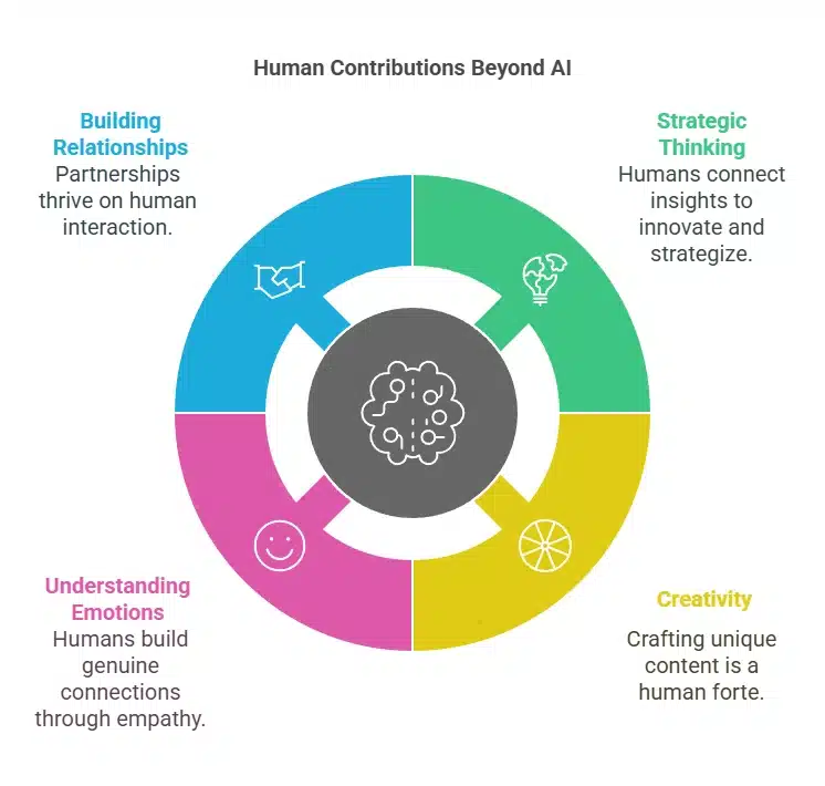 The image, titled "Human Contributions Beyond AI," highlights four key human strengths: Building Relationships (blue) through interaction, Strategic Thinking (green) to innovate and strategize, Understanding Emotions (pink) with empathy, and Creativity (yellow) for crafting unique content. These strengths showcase the irreplaceable value of humans beyond AI.