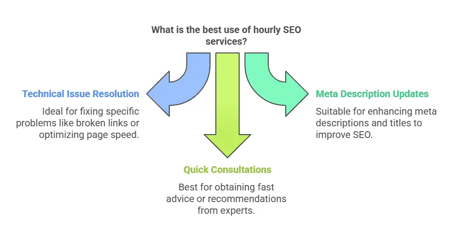 A flowchart illustrating the best uses of hourly SEO services. It highlights three key areas: Technical Issue Resolution (ideal for fixing broken links or optimizing page speed), Quick Consultations (best for obtaining fast advice from experts), and Meta Description Updates (suitable for enhancing meta descriptions and titles to improve SEO).
