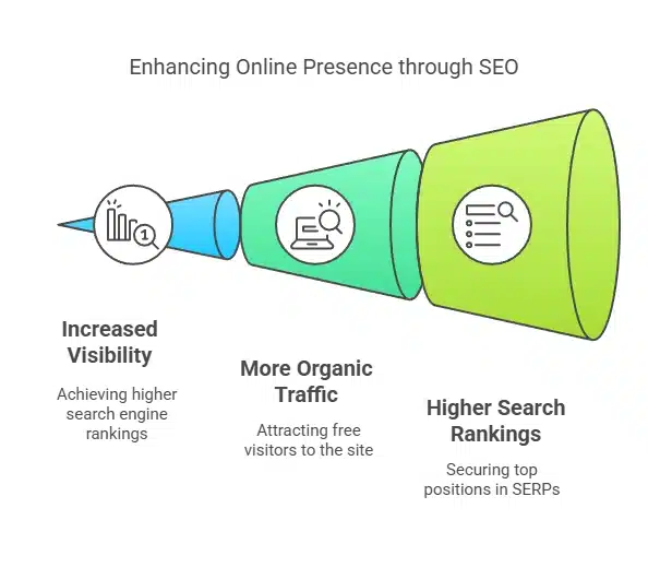 A funnel diagram illustrating the process of enhancing online presence through SEO. The funnel is divided into three sections: 'Increased Visibility' (blue) with an icon of a bar chart and magnifying glass, representing achieving higher search engine rankings; 'More Organic Traffic' (green) with an icon of a webpage and magnifying glass, symbolizing attracting free visitors to the site; and 'Higher Search Rankings' (light green) with an icon of a list, indicating securing top positions in SERPs.