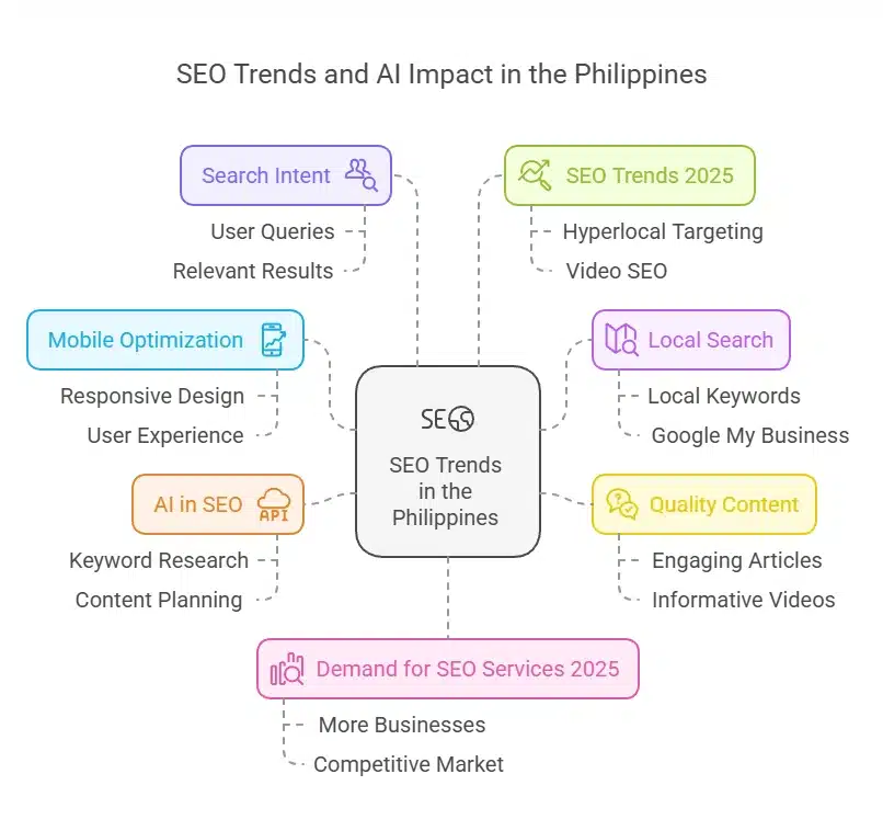 A mind map illustrating 'SEO Trends and AI Impact in the Philippines.' At the center, a box labeled 'SEO Trends in the Philippines' connects to eight key categories: 'Search Intent' (purple) with subpoints 'User Queries' and 'Relevant Results'; 'SEO Trends 2025' (green) with subpoints 'Hyperlocal Targeting' and 'Video SEO'; 'Local Search' (violet) with subpoints 'Local Keywords' and 'Google My Business'; 'Quality Content' (yellow) with subpoints 'Engaging Articles' and 'Informative Videos'; 'Demand for SEO Services 2025' (pink) with subpoints 'More Businesses' and 'Competitive Market'; 'AI in SEO' (orange) with subpoints 'Keyword Research' and 'Content Planning'; and 'Mobile Optimization' (blue) with subpoints 'Responsive Design' and 'User Experience.