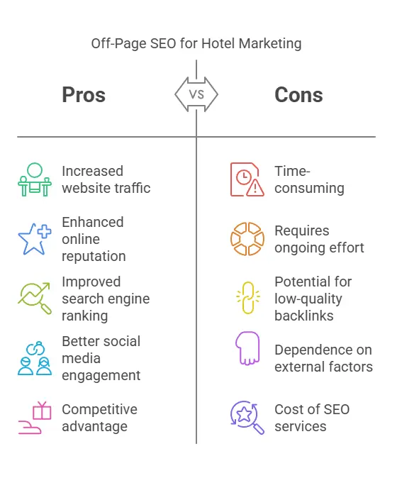 Infographic titled 'Off-Page SEO for Hotel Marketing' comparing pros and cons. Pros: Increased traffic, better reputation, higher rankings, improved social engagement, and competitive advantage. Cons: Time-consuming, ongoing effort, risk of low-quality backlinks, dependence on external factors, and SEO costs. Colorful icons accompany each point.