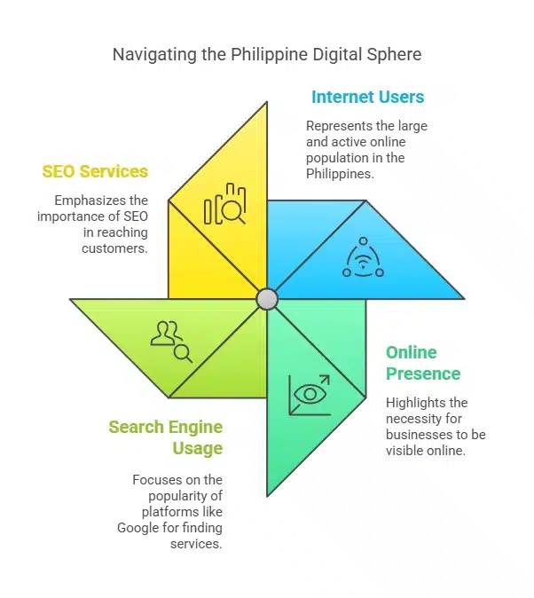 Infographic showing four key aspects of the Philippine digital landscape: Internet Users, Online Presence, Search Engine Usage, and SEO Services.