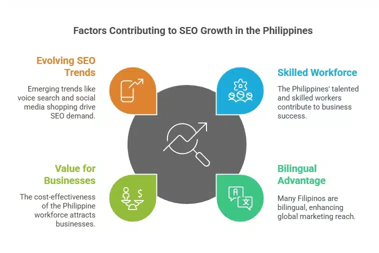 Infographic outlining four key factors contributing to SEO growth in the Philippines: Evolving SEO Trends, Skilled Workforce, Value for Businesses, and Bilingual Advantage.