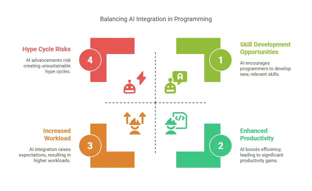 An infographic titled Balancing AI Integration in Programming is divided into four quadrants. The top-left (red) highlights Hype Cycle Risks, warning of unsustainable AI hype. The bottom-left (orange) shows Increased Workload due to higher expectations. The top-right (green) presents Skill Development Opportunities as AI drives new skills. The bottom-right (green) emphasizes Enhanced Productivity with AI boosting efficiency. A dashed cross separates these aspects, balancing AI’s benefits and challenges.