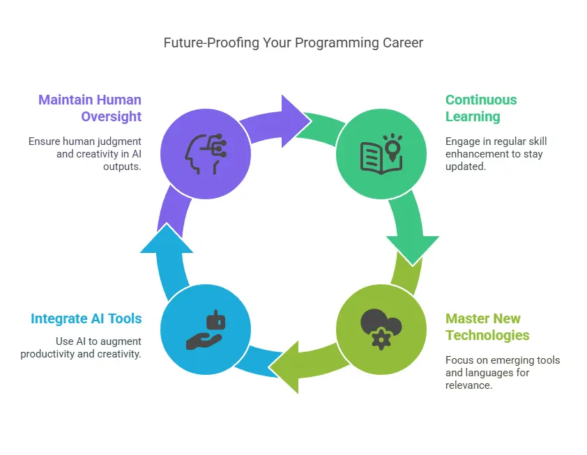 A digital infographic titled Future-Proofing Your Programming Career features a circular diagram with four interconnected steps, each represented by a colored section with an icon and text. The steps are: Maintain Human Oversight (purple) with an icon of a human head and circuit lines, emphasizing the importance of human judgment and creativity in AI outputs; Continuous Learning (green) with a book and location pin icon, highlighting the need for regular skill enhancement; Master New Technologies (light green) with a cloud and circuit icon, encouraging focus on emerging tools and languages; and Integrate AI Tools (blue) with a hand holding a robotic arm icon, suggesting AI usage to augment productivity and creativity. The circular flow of arrows indicates the ongoing nature of these steps