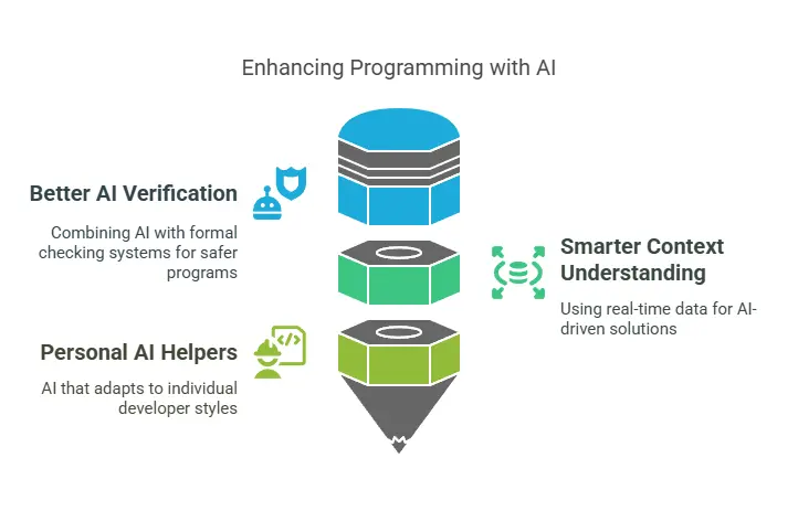 The infographic titled Enhancing Programming with AI illustrates three key ways AI improves programming. On the left, Better AI Verification (blue) highlights how AI can be combined with formal checking systems for safer programs. Below it, Personal AI Helpers (green) emphasizes AI’s ability to adapt to individual developer styles. On the right, Smarter Context Understanding (dark green) showcases how AI can leverage real-time data for better solutions. The visual design features a stacked funnel-like structure, with each concept represented by icons and color-coded sections, symbolizing AI’s layered contributions to programming.