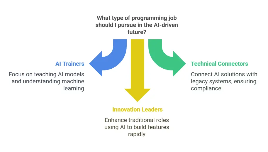 The infographic titled What type of programming job should I pursue in the AI-driven future? presents three career paths for programmers in an AI-driven world.On the left, AI Trainers (blue) focus on teaching AI models and understanding machine learning. On the right, Technical Connectors (green) specialize in connecting AI solutions with legacy systems while ensuring compliance. At the center, Innovation Leaders (yellow) enhance traditional roles by using AI to rapidly build new features. The three roles are represented by curved arrows pointing downward, visually demonstrating different career directions in AI-driven programming.