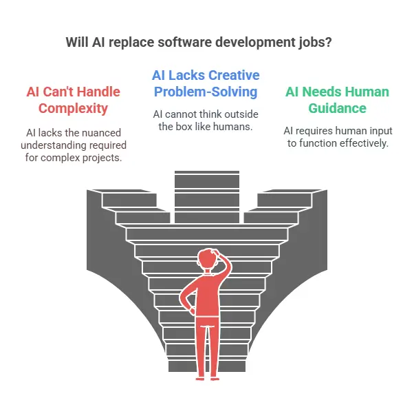 A digital infographic with the title Will AI replace software development jobs? At the center, there is an illustration of a person standing in front of a staircase with multiple confusing paths, scratching their head. Above the illustration, three key points are highlighted: AI Can't Handle Complexity (in red), AI Lacks Creative Problem-Solving (in blue), and AI Needs Human Guidance (in green). Each point is accompanied by a short explanation emphasizing AI's limitations in handling complex projects, thinking outside the box, and requiring human input to function effectively.